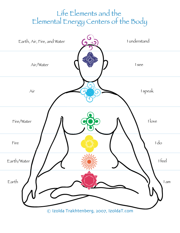 graphic with body and energy centers