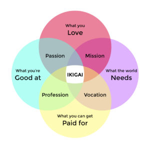 simple and profound - ikigai to identify your life's purpose