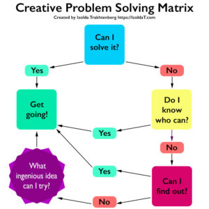 creative problem-solving matrix