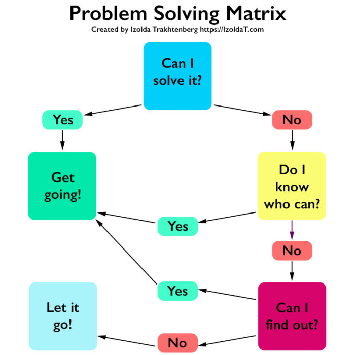 creative problem solving matrix